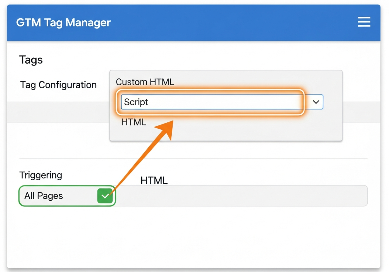 Google Tag Manager Tags panel showing Custom HTML tag with All Pages trigger